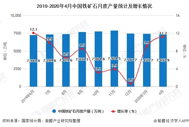 2019-2020年4月中国铁矿石月度产量统计及增长情况