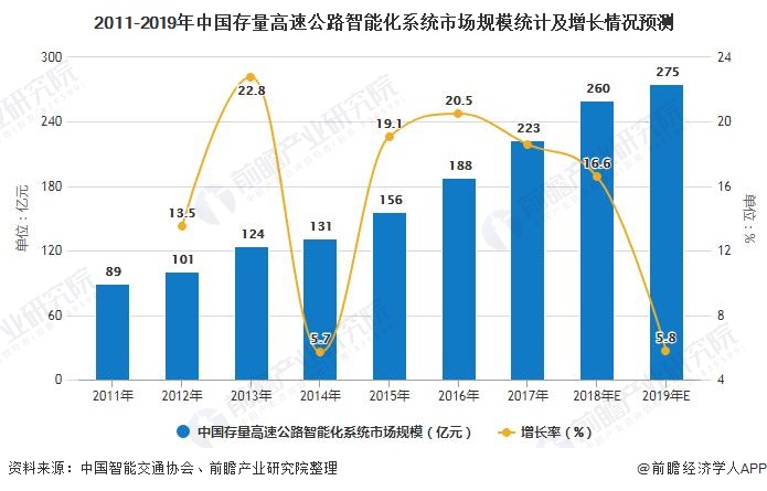 2011-2019年中国存量高速公路智能化系统市场规模统计及增长情况预测