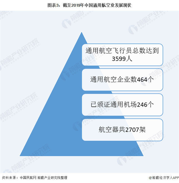 图表3：截至2019年中国通用航空业发展现状