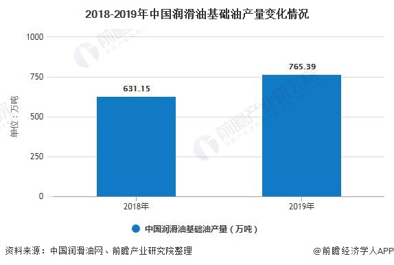 2018-2019年中国润滑油基础油产量变化情况