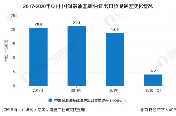 2017-2020年Q1中国润滑油基础油进出口贸易逆差变化情况