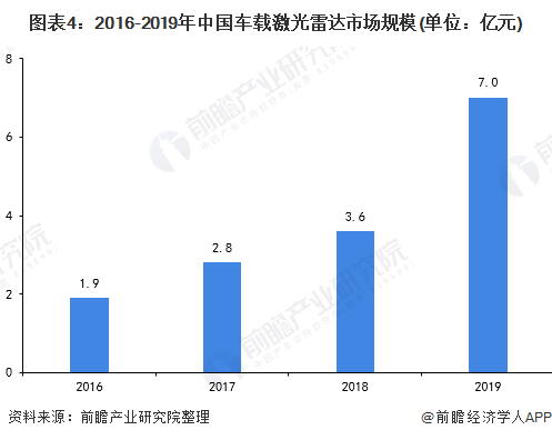 图表4：2016-2019年中国车载激光雷达市场规模(单位：亿元)