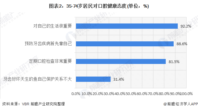 图表2：35-74岁居民对口腔健康态度(单位：%)