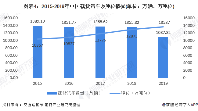 图表4：2015-2019年中国载货汽车及吨位情况(单位：万辆，万吨位)