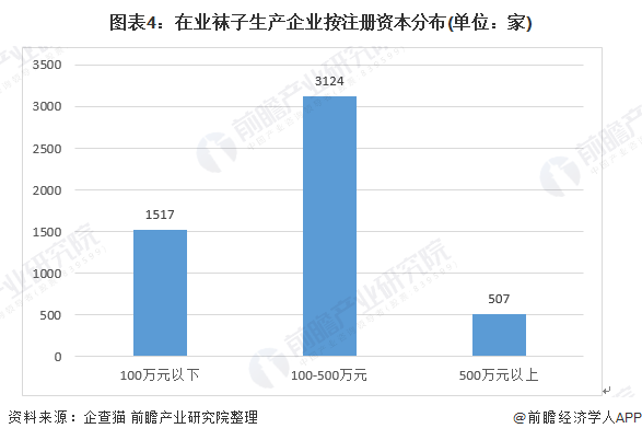 图表4：在业袜子生产企业按注册资本分布(单位：家)