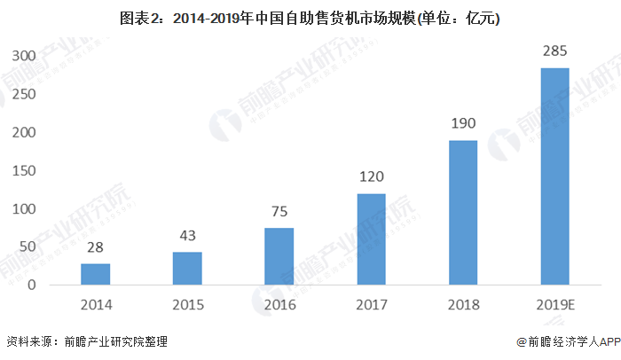 图表2：2014-2019年中国自助售货机市场规模(单位：亿元)
