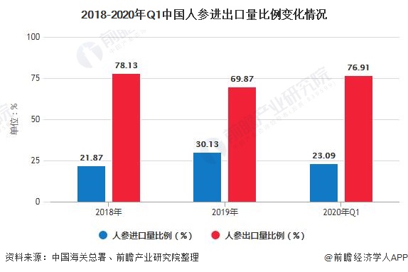2018-2020年Q1中国人参进出口量比例变化情况