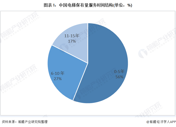 图表1：中国电梯保有量服务时间结构(单位：%)