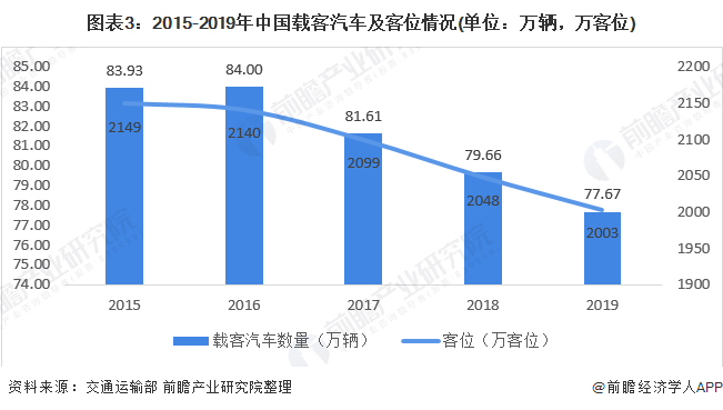 图表3：2015-2019年中国载客汽车及客位情况(单位：万辆，万客位)