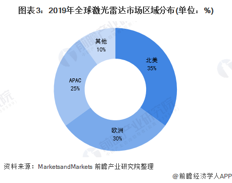 图表3：2019年全球激光雷达市场区域分布(单位：%)