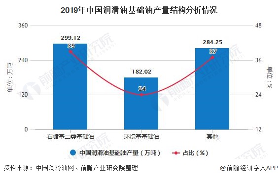 2019年中国润滑油基础油产量结构分析情况