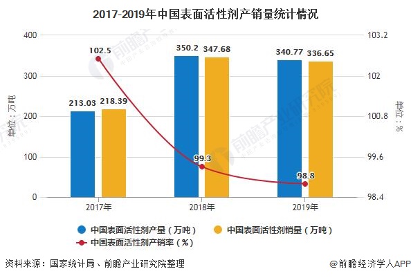 2017-2019年中国表面活性剂产销量统计情况