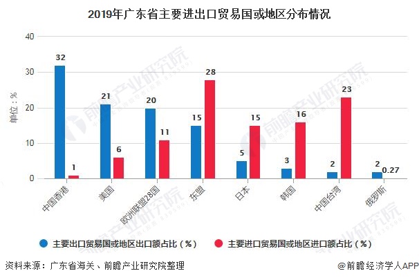 2019年广东省主要进出口贸易国或地区分布情况