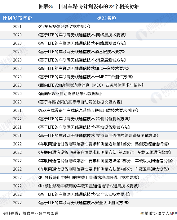  图表3：中国车路协计划发布的22个相关标准