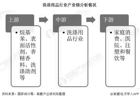洗涤用品行业产业链分析情况