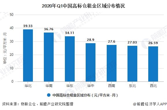 2020年Q1中国高标仓租金区域分布情况