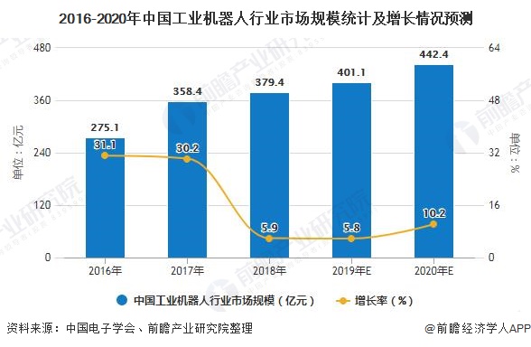 2016-2020年中国工业机器人行业市场规模统计及增长情况预测