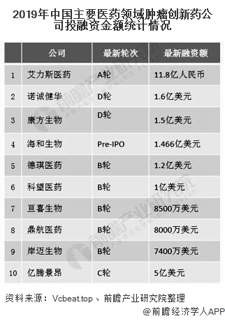 2019年中国主要医药领域肿瘤创新药公司投融资金额统计情况