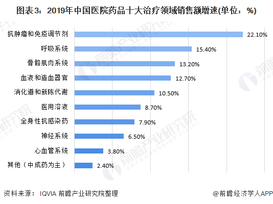 图表3：2019年中国医院药品十大治疗领域销售额增速(单位：%)