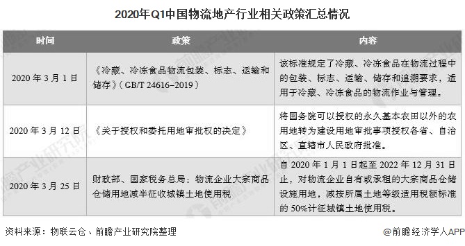 2020年Q1中国物流地产行业相关政策汇总情况