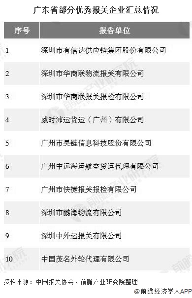 广东省部分优秀报关企业汇总情况