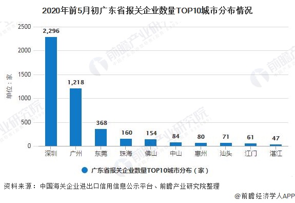 2020年前5月初广东省报关企业数量TOP10城市分布情况
