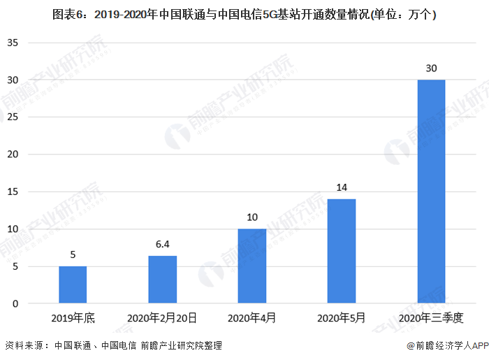 图表6：2019-2020年中国联通与中国电信5G基站开通数量情况(单位：万个)