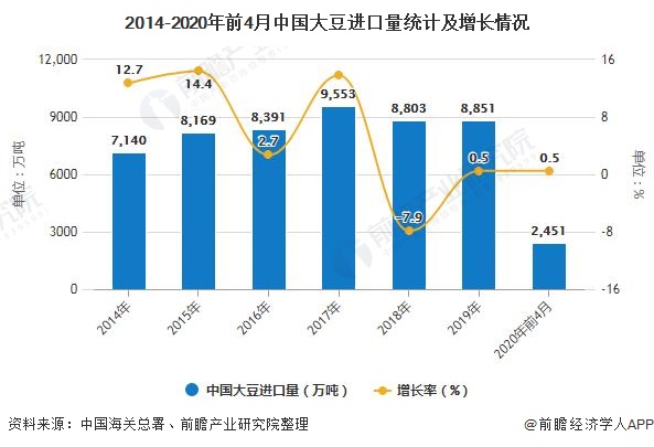 2014-2020年前4月中国大豆进口量统计及增长情况