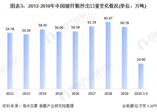 图表3：2012-2019年中国玻纤粗纱出口量变化情况(单位：万吨)