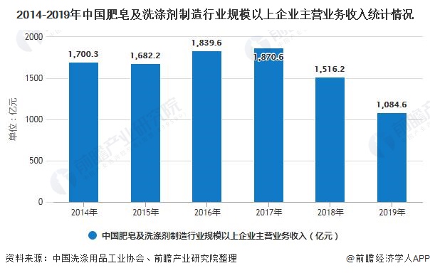 2014-2019年中国肥皂及洗涤剂制造行业规模以上企业主营业务收入统计情况