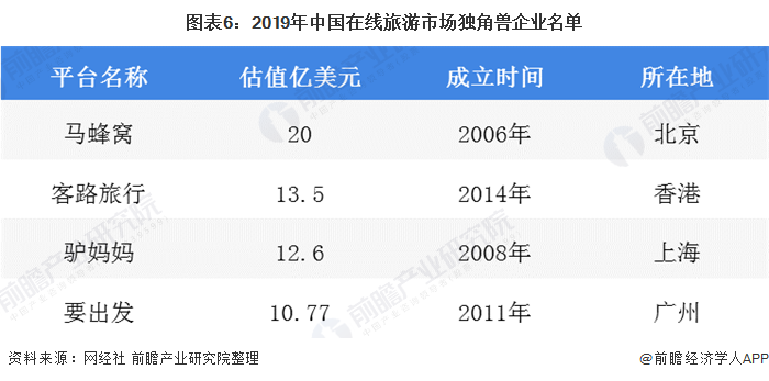 图表6：2019年中国在线旅游市场独角兽企业名单