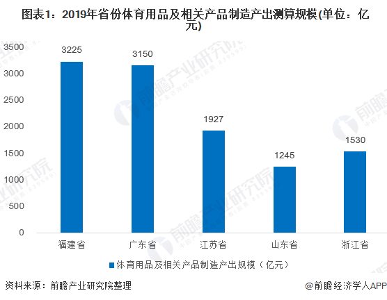  图表1：2019年省份体育用品及相关产品制造产出测算规模(单位：亿元)