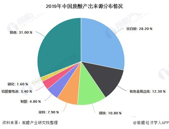 2019年中国废酸产出来源分布情况