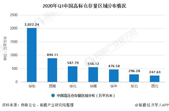 2020年Q1中国高标仓存量区域分布情况