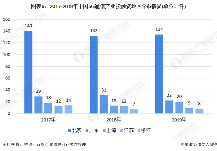 图表6：2017-2019年中国5G通信产业投融资地区分布情况(单位：件)