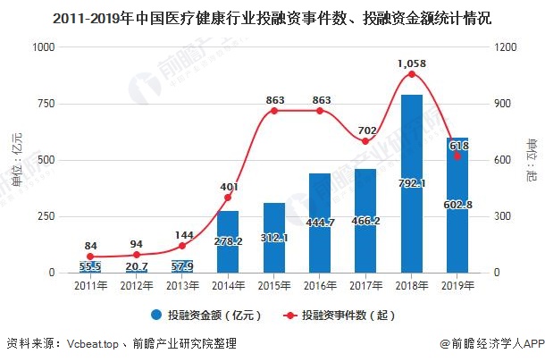 2011-2019年中国医疗健康行业投融资事件数、投融资金额统计情况