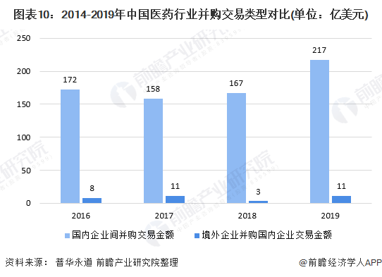 图表10：2014-2019年中国医药行业并购交易类型对比(单位：亿美元)