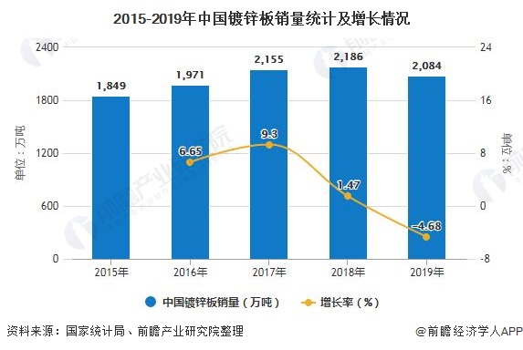 2015-2019年中国镀锌板销量统计及增长情况