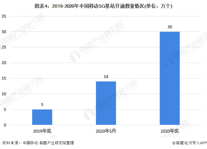 图表4：2019-2020年中国移动5G基站开通数量情况(单位：万个)