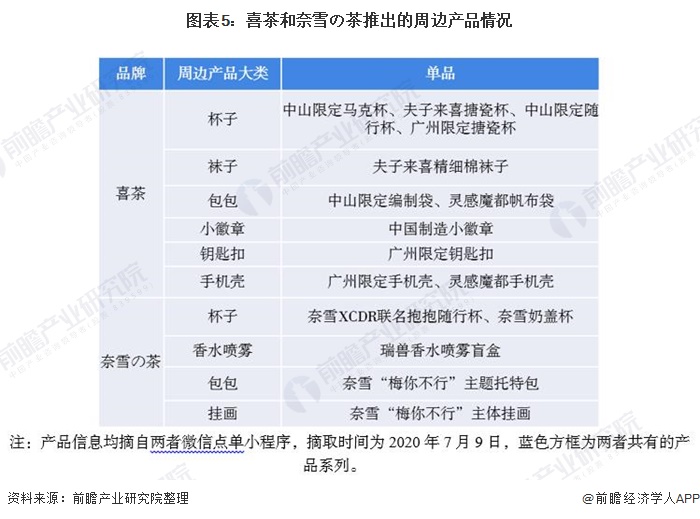 图表5：喜茶和奈雪の茶推出的周边产品情况