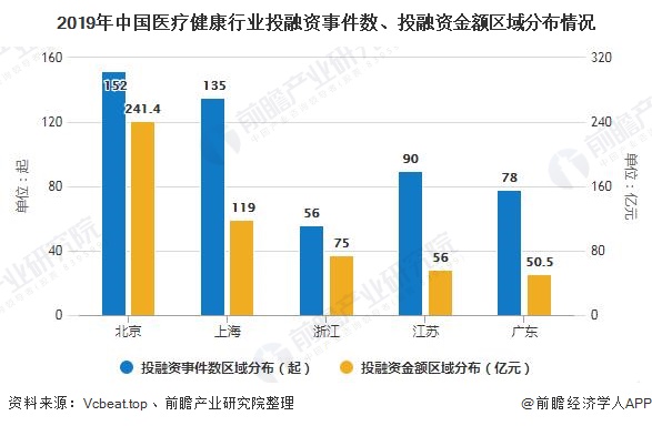 2019年中国医疗健康行业投融资事件数、投融资金额区域分布情况