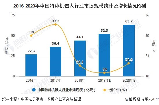 2016-2020年中国特种机器人行业市场规模统计及增长情况预测