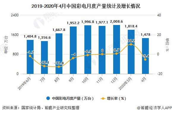 2019-2020年4月中国彩电月度产量统计及增长情况