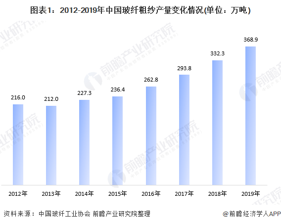 图表1：2012-2019年中国玻纤粗纱产量变化情况(单位：万吨)