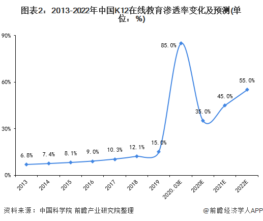 图表2：2013-2022年中国K12在线教育渗透率变化及预测(单位：%)