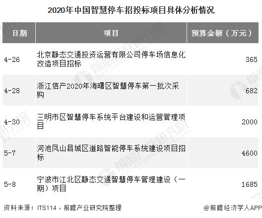 2020年中国智慧停车招投标项目具体分析情况