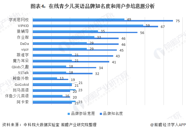 图表4：在线青少儿英语品牌知名度和用户参培意愿分析