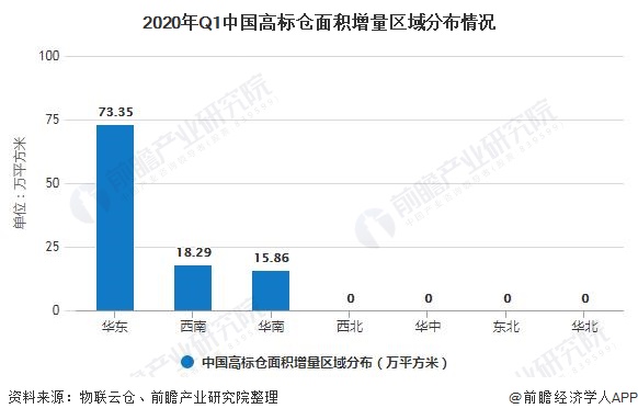 2020年Q1中国高标仓面积增量区域分布情况