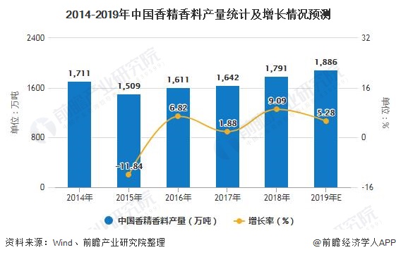 2014-2019年中国香精香料产量统计及增长情况预测
