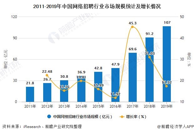 2011-2019年中国网络招聘行业市场规模统计及增长情况